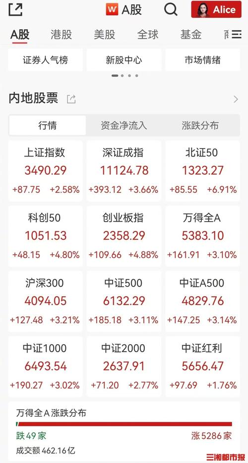 三大指数集体高开,5月21日三大股指全部高开高走,大盘突破3200点大关,创业板大涨,后续如何?