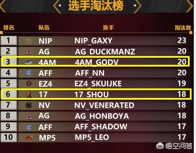 韦神粉丝已超45万,绝地求生FGS击杀榜，韦神20杀成为国产之光，韦神为何突然变强了？