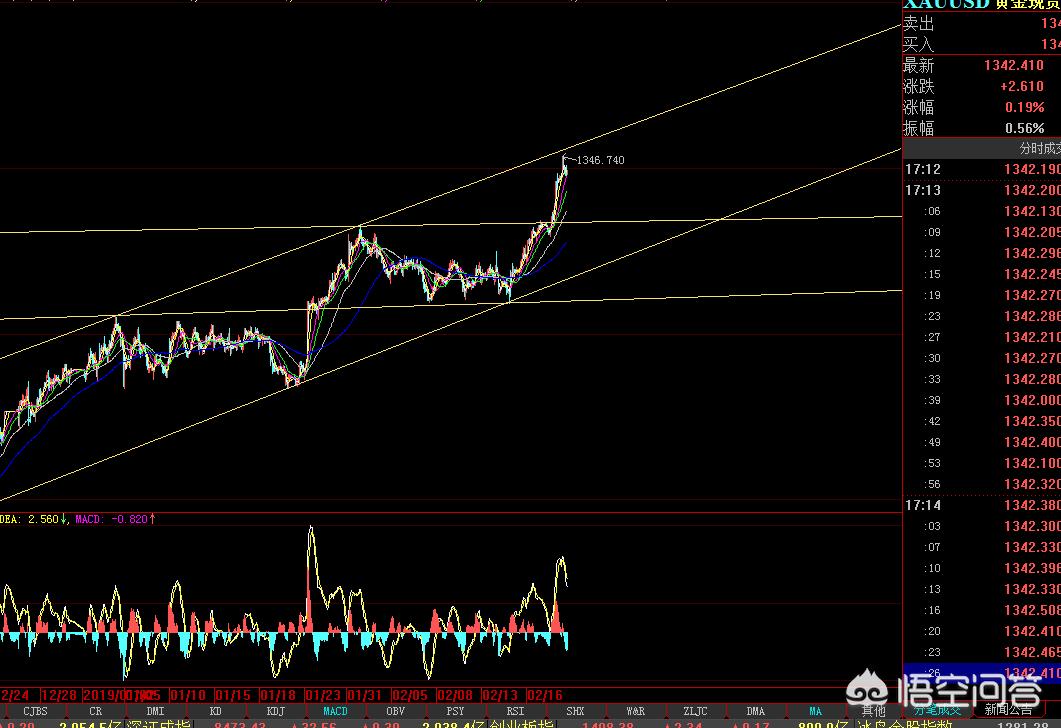 中美下周一贸易会谈,2月19日，黄金势如破竹刷新高位，晚间该如何交易？