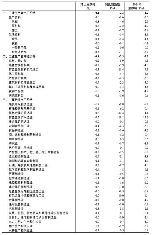 5月PPI环比下降0.4%,5月ppi同比上涨90%