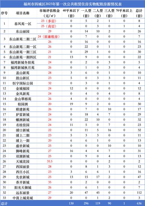 加大保障性住房供给,公租房实物配租和租赁补贴有区别?