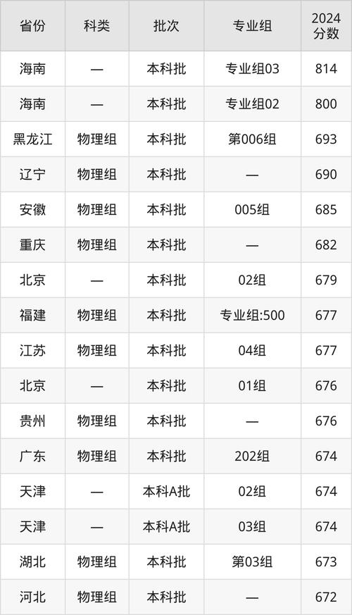 被浙大录取仍赴高考,2020浙江大学各省录取人数?