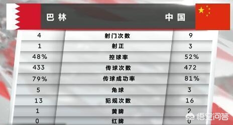 国足vs巴林,国足vs巴林比分预测 国足vs巴林,国足vs巴林比分预测