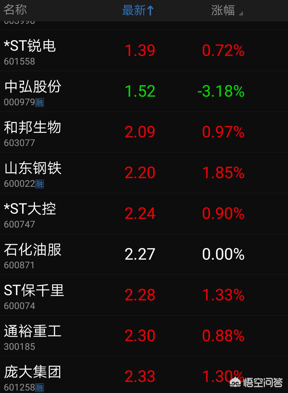 2股民收78万赔偿款,7只个股创5178高点以来新低,出现36只2元股,可以抄底吗? 2股民收78万赔偿款,7只个股创5178高点以来新低,出现36只2元股,可以抄底吗?