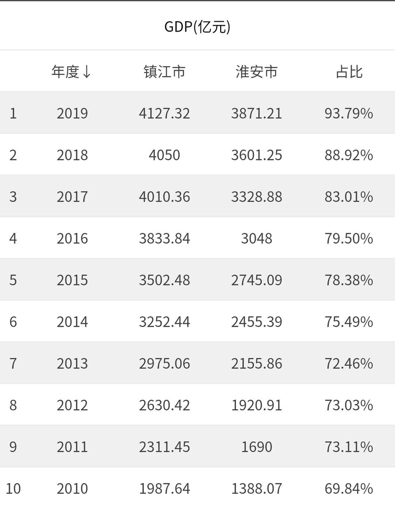 淮安vs南京,南京和淮安的教育哪个更好?