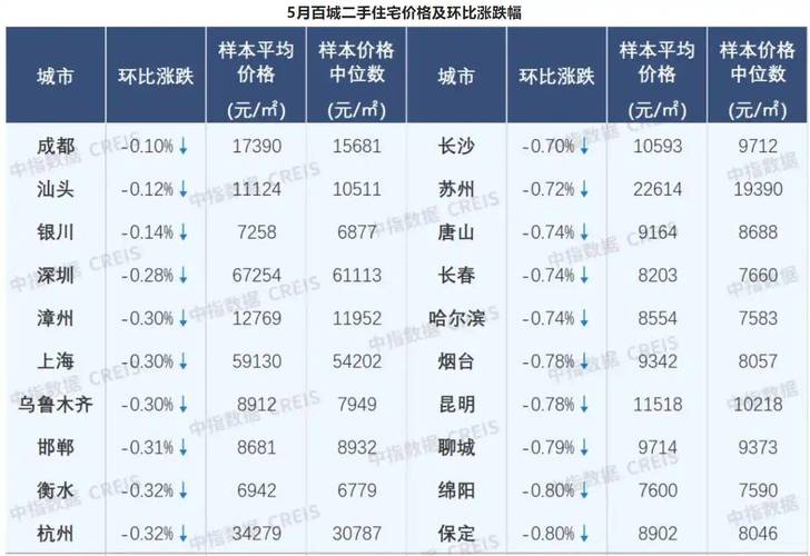 5月70城房价出炉,5月70城房价出炉,深圳二手房价格两年来首次下跌!