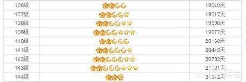 全球第2个满级QQ号,绿钻满级要多久？