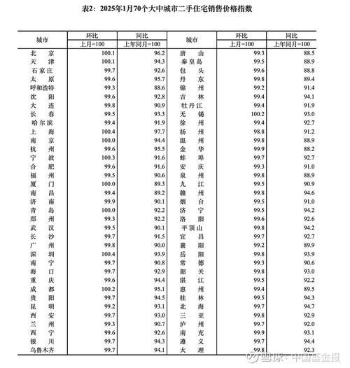 5月70城房价出炉,刚刚,最新70城房价来了!你家房价咋样?