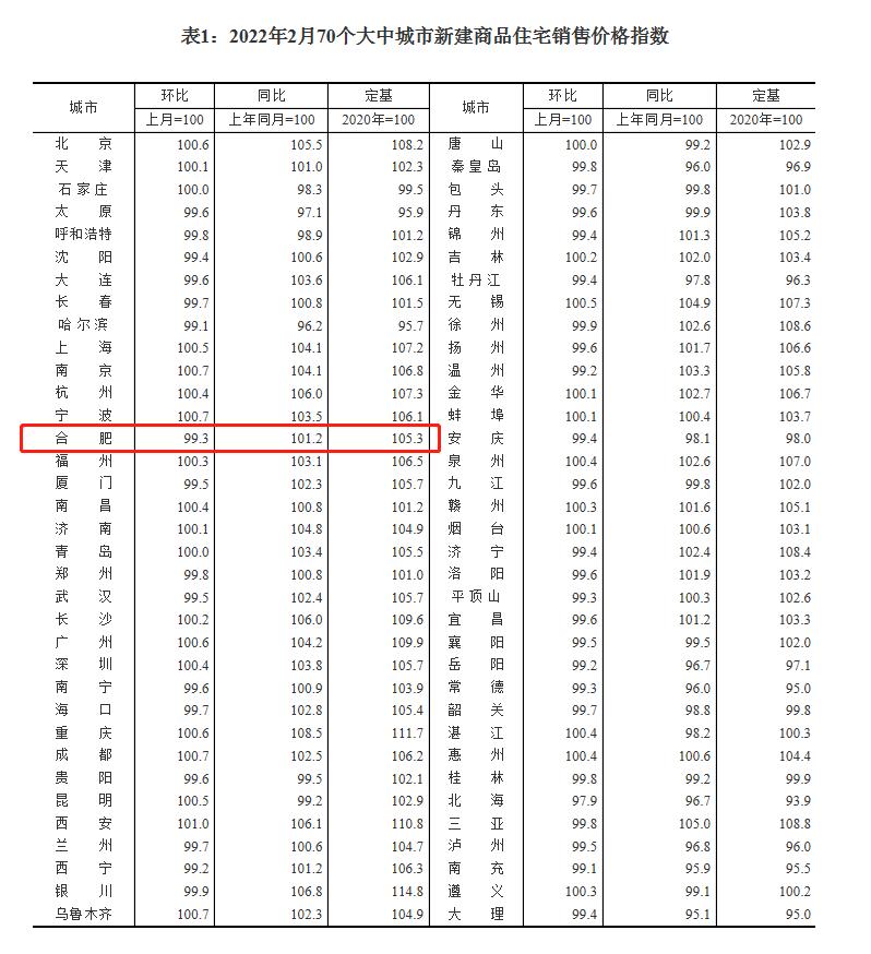 5月70城房价出炉,刚刚,最新70城房价来了!你家房价咋样? 5月70城房价出炉,刚刚,最新70城房价来了!你家房价咋样?
