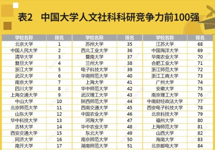 中国大学专业排名,人大文科王牌专业排名?