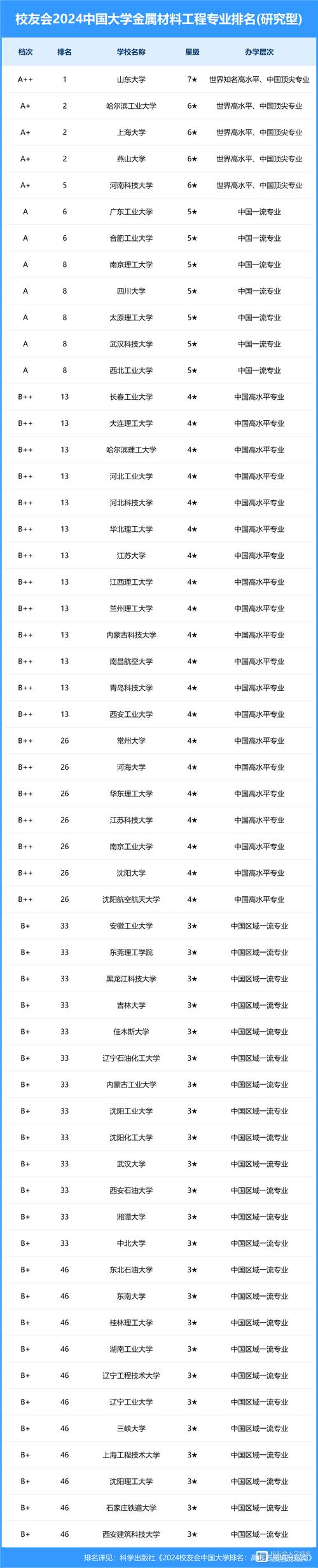 中国大学专业排名,中国最好的大学骨科专业排名?