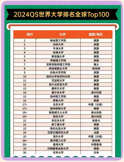QS世界大学排名,qs世界大学排名中国