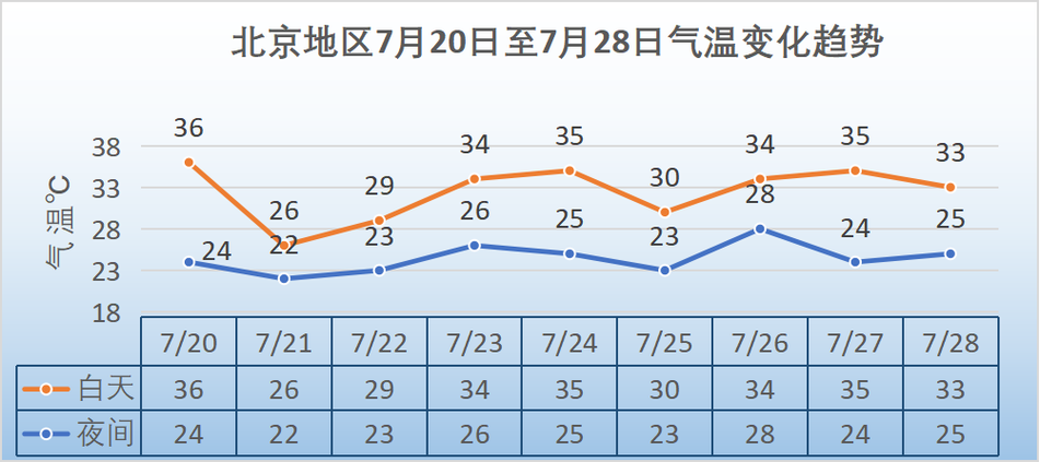 北京高温持续3天,北京高温持续3天是哪一天
