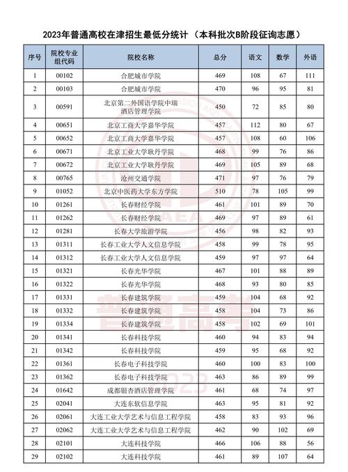 天津本科分数线公布,今年天津本科投档最低分数线?