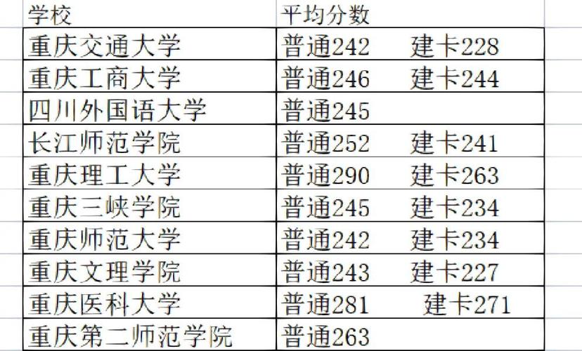 重庆公布高考分数线,重庆公布高考分数线的学校