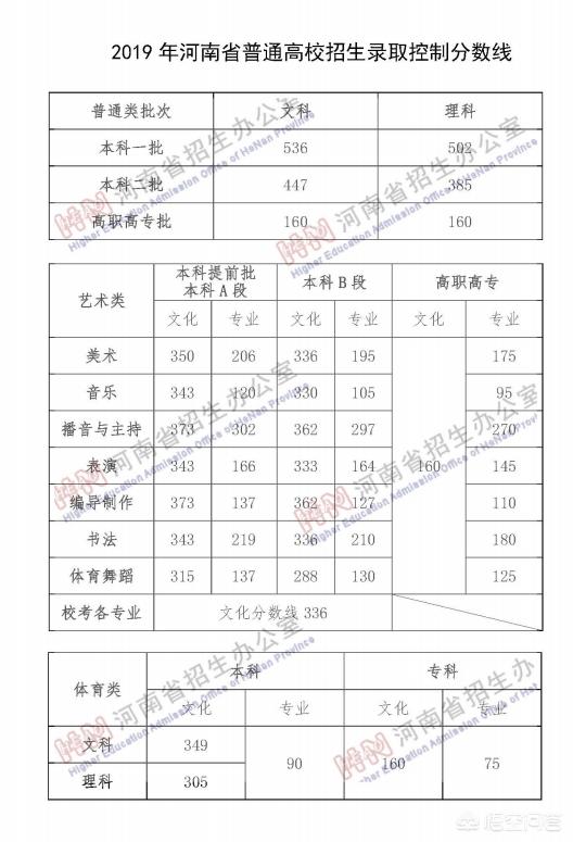 各地高考分数线出炉,重磅!河南高考分数线出炉~大专分数线是160分,真的是全民上大学的时代来了吗? 各地高考分数线出炉,重磅!河南高考分数线出炉~大专分数线是160分,真的是全民上大学的时代来了吗?