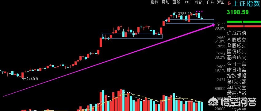 沪指创年内新高,沪指再次接近3288点，然而成交量只有3500亿，沪指能再创新高吗？