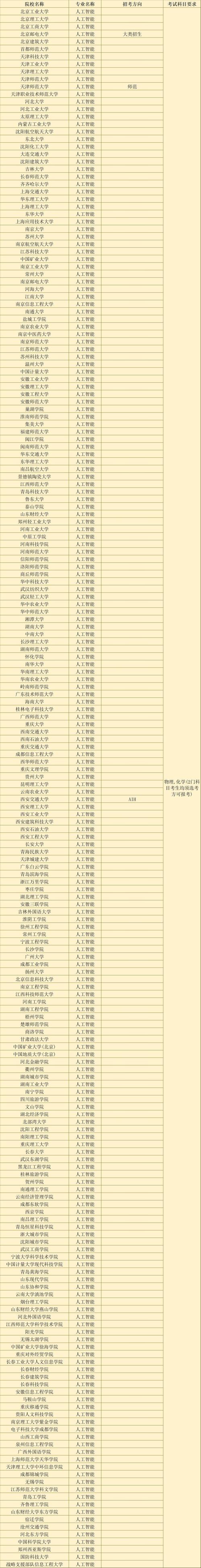 教育部新设高校57所,大学志愿报考人工智能专业怎么样?
