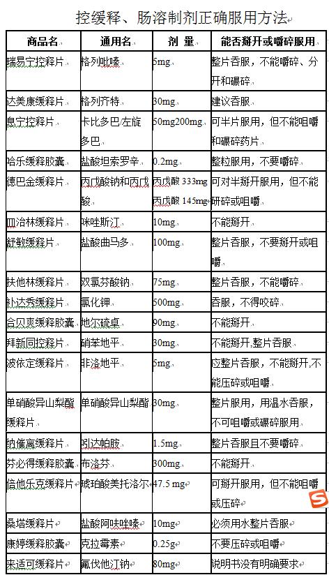 有些药绝不能掰开吃,什么样的药物不能掰开服用的？