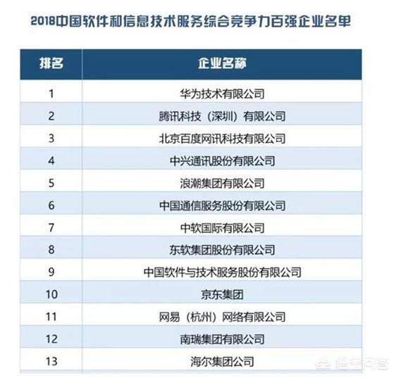 华为登全球百大企业,如何评价《中国软件百强企业》榜单中，华为连续16年排第一，小米首次入榜？