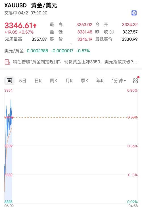 金饰克价3天跌21元,金饰克价3天跌21元正常吗