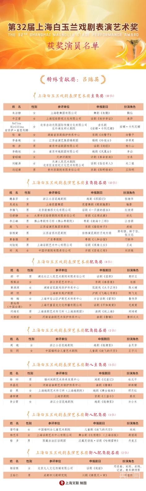 白玉兰获奖名单,白玉兰奖都有谁获得?