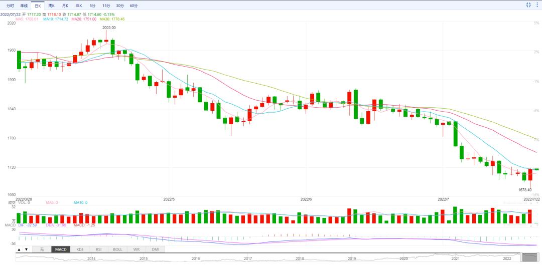 金饰克价3天跌21元,21年12月12号老凤祥黄金什么价? 金饰克价3天跌21元,21年12月12号老凤祥黄金什么价?