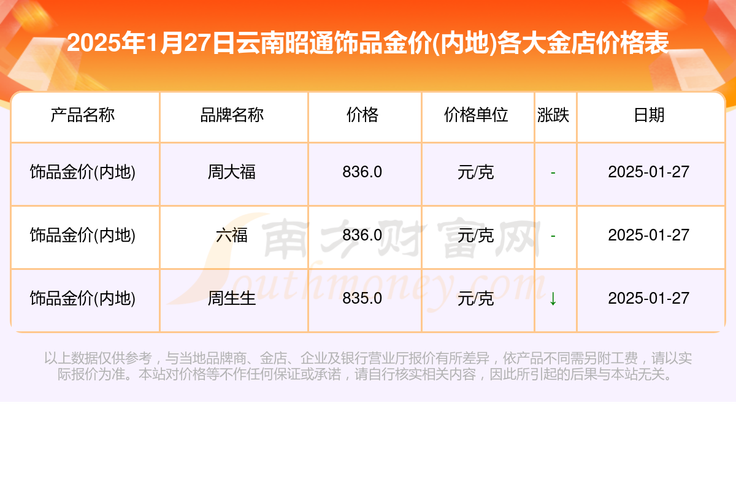 金饰克价3天跌21元,21年黄金多少一克?