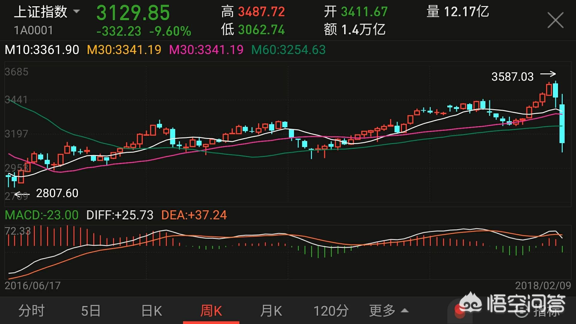 沪指半年涨2.76%,沪指破位下跌创半年新低，投资者该如何应对？