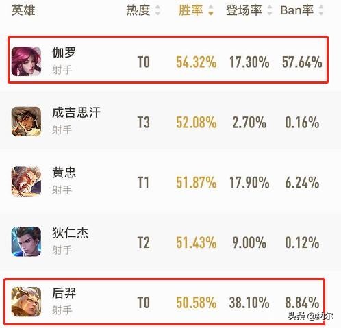 对小猴竖中指被追打,S19赛季上分英雄再次洗牌，后羿被伽罗代替，猴子已被新野王暴打，如何评价？