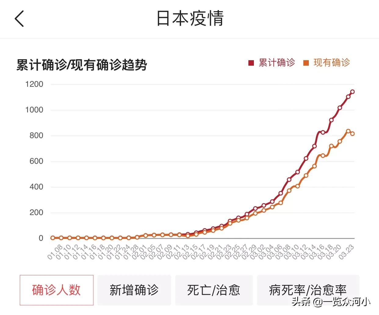 日本无事发生,日本多天以前就开始有肺炎爆发的趋势，但是过去了这么多天依然没有出现大量的新增病例，日本是真的没事吗？
