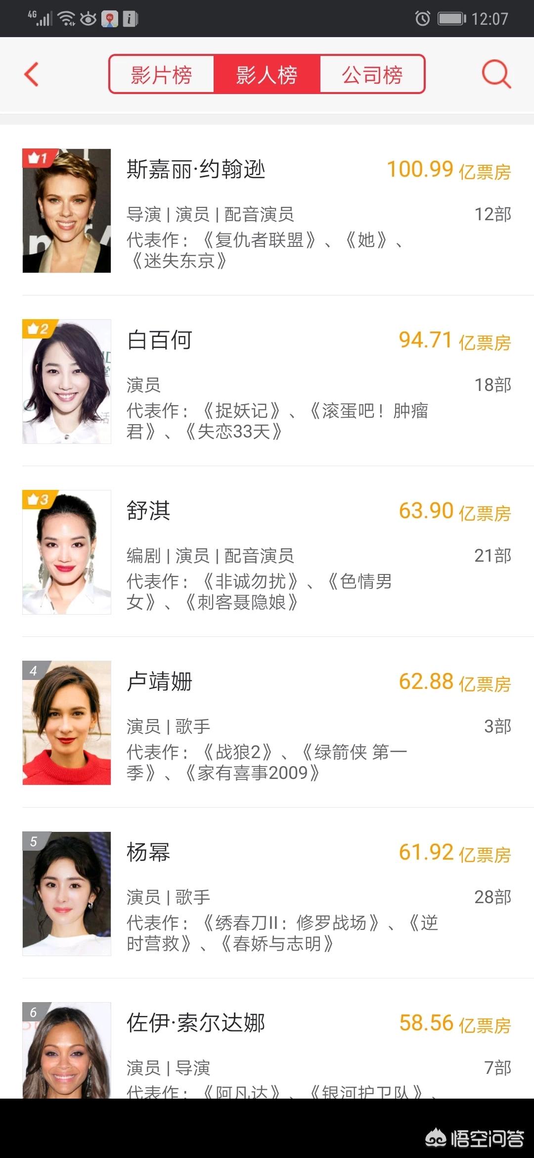 斯嘉丽登顶票房榜,斯嘉丽·约翰逊成为中国电影市场首位主演电影累计票房破百亿的女演员,谁有可能成为? 斯嘉丽登顶票房榜,斯嘉丽·约翰逊成为中国电影市场首位主演电影累计票房破百亿的女演员,谁有可能成为?