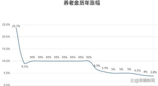 养老金总体上调2%,养老金总体上调2020