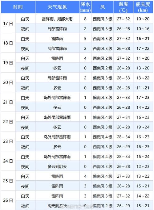厦门小时降雨量第一,近两月累计降雨量才7.9毫米,厦门极端干旱天气历史记录或被改写, 你怎么看?