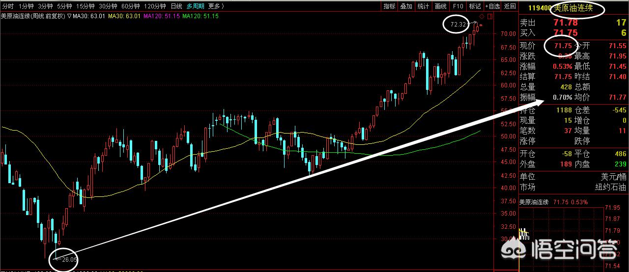 国际油价大涨3%,国际油价大涨30美元