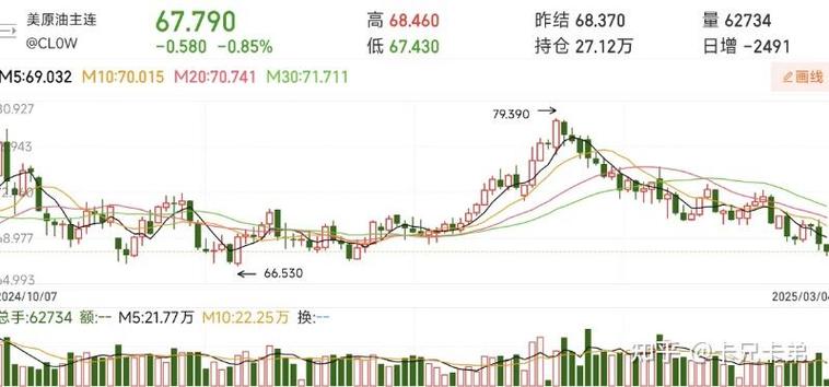 国际油价大涨3%,国际油价创3个月新高 原因是啥?