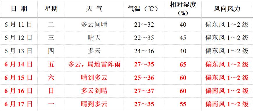 未来一周大范围高温,临沂持续高温来了,未来一周33℃以上,最高温37℃, 你怎么看?