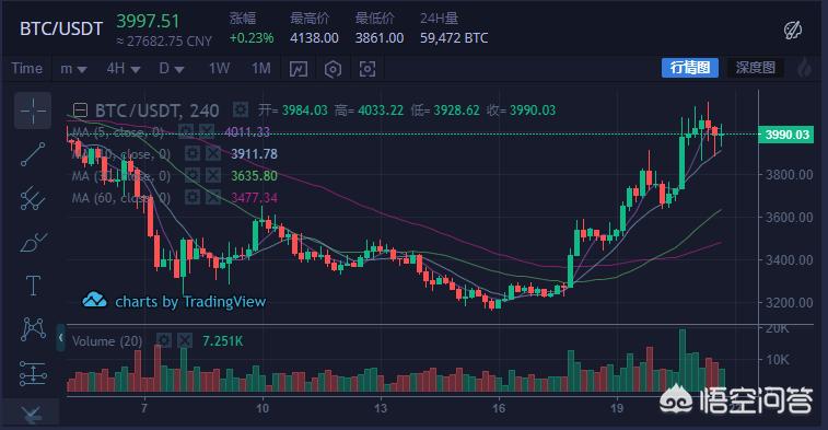 比特币首破12万美元,12月21日比特币反弹上了4100美元,涨幅周期接近一周,你怎么看后期走势? 比特币首破12万美元,12月21日比特币反弹上了4100美元,涨幅周期接近一周,你怎么看后期走势?