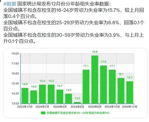 16-24岁失业率14.5% ,16-24岁失业率高达17.6%