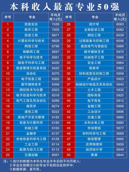 本科高薪职业TOP10 ,本科学历能找什么工作?