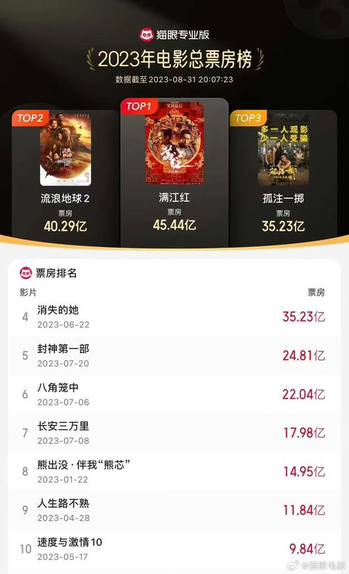 7月电影票房破40亿,孤注一掷票房能到40亿么?