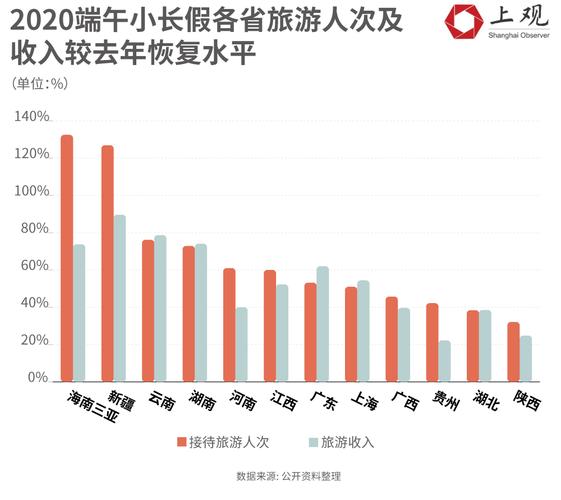 出游人次32.85亿,国内旅游人次消费怎么统计的?
