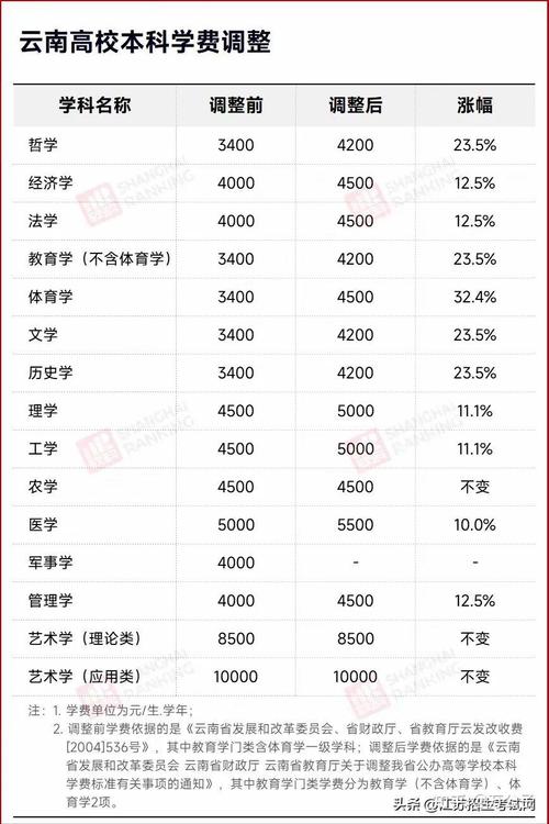 大学学费暴涨,大学学费暴涨最新消息