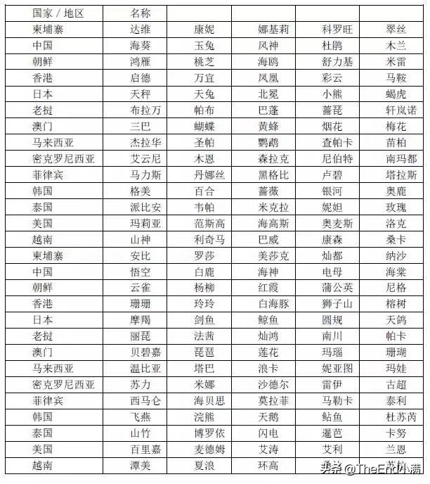 台风白鹿已生成,台风“白鹿”已经生成，你们都知道台风是怎么起名字的吗？