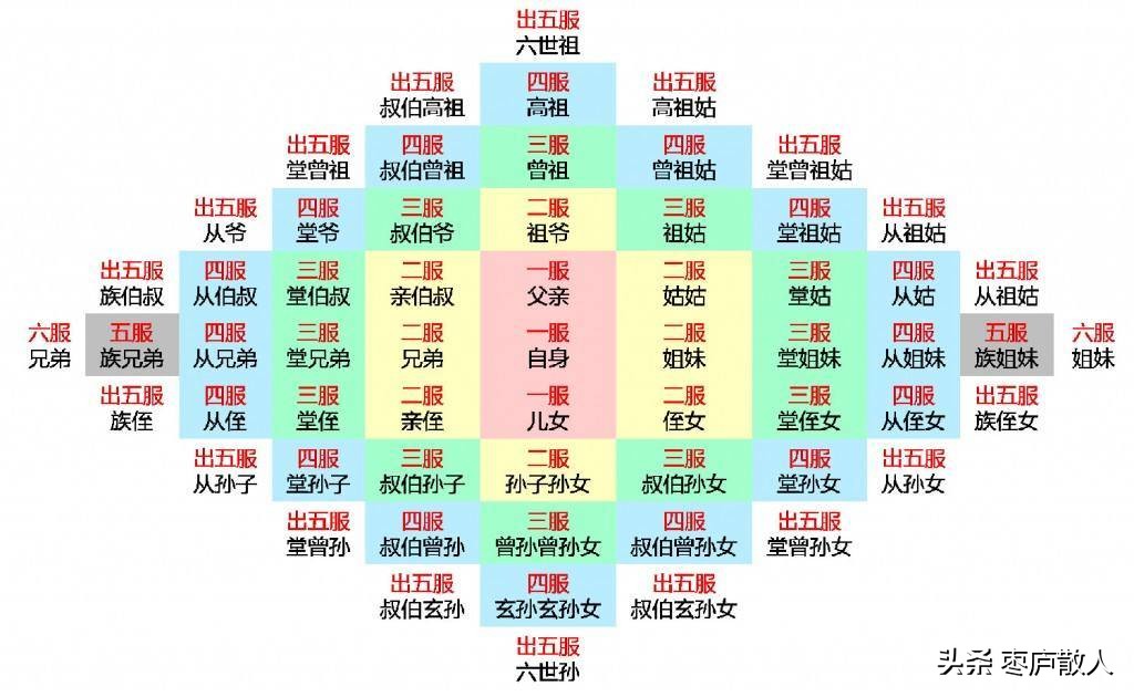 出了五服不是亲戚,没出五服的亲戚是什么意思？