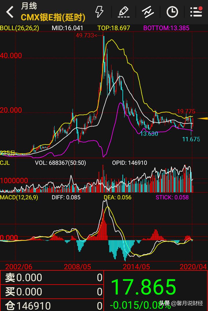白银价创近13年新高,白银价格现在到底了吗，是涨还是跌？