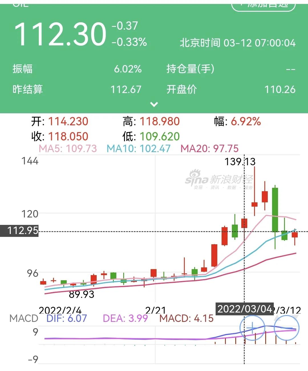 iPhone17系列涨价,12月17号汽油会涨价吗？