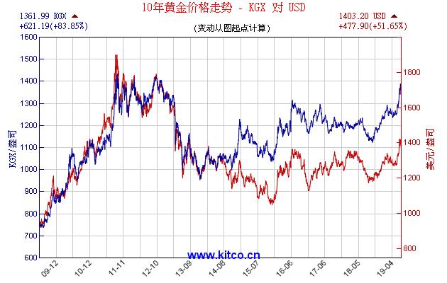 黄金金价大涨,金价涨了意味什么？