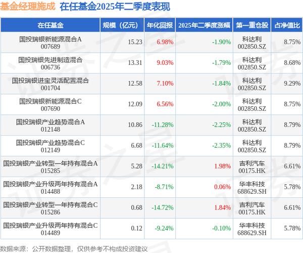 买3万基金赚了23万,刚跌35%,又涨23%,你敢买国投瑞银施成的基金吗?