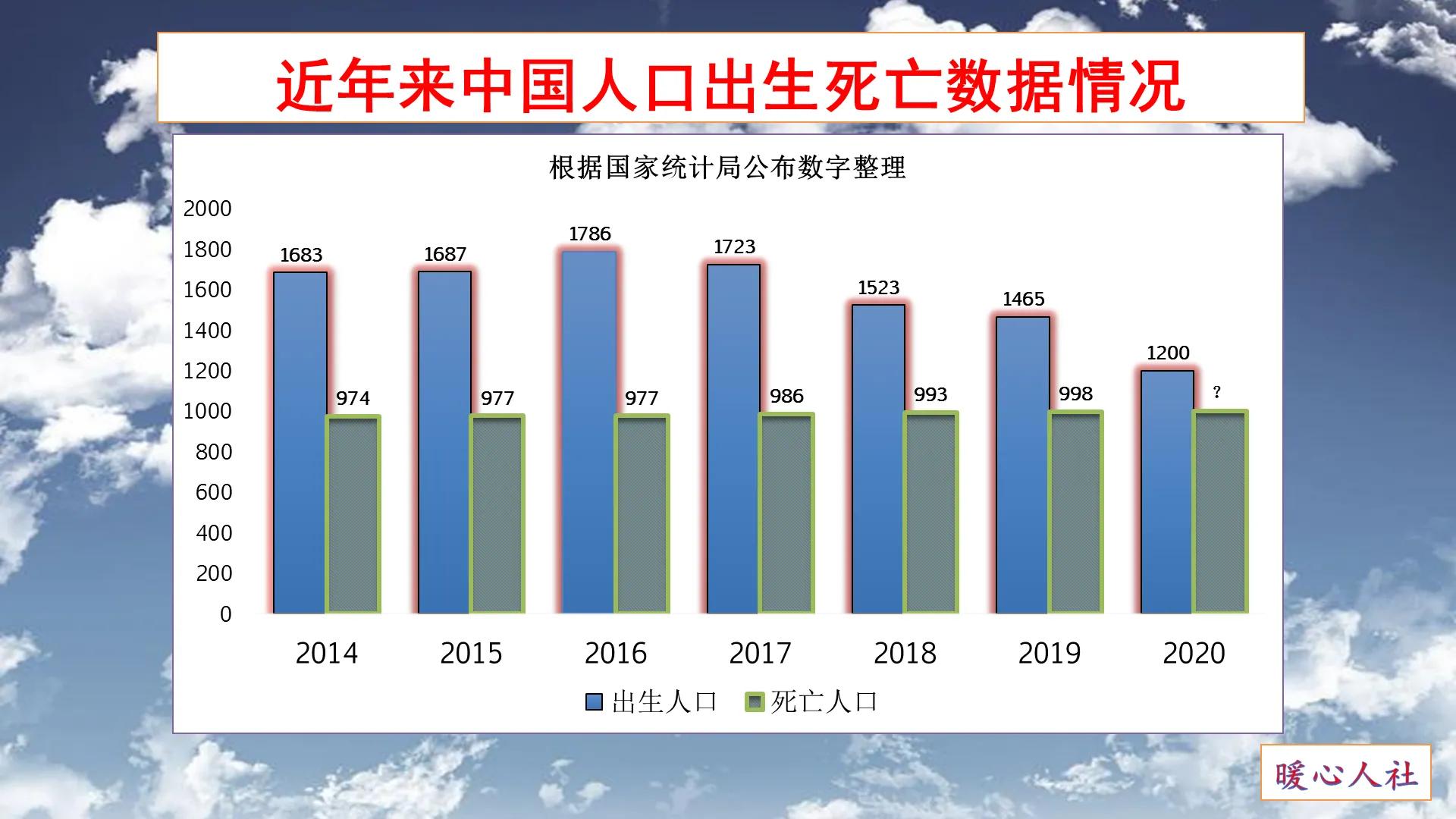 死亡数年才被发现,2020年出生人口1200万，2020年死亡人口数是多少？